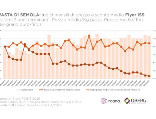 Pasta di semola: i grandi brand conquistano spazio nei volantini, mentre i prezzi continuano a salire. L’analisi di QBerg
