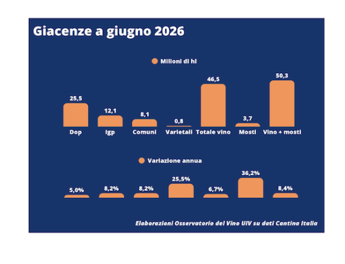 Unione italiana vini: giacenze e prezzi in peggioramento a giugno