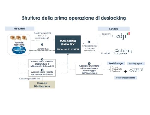Brazzale ottiene un finanziamento di 10 milioni grazie alla prima cartolarizzazione del magazzino in Italia realizzata da CDP e Cherry Bank